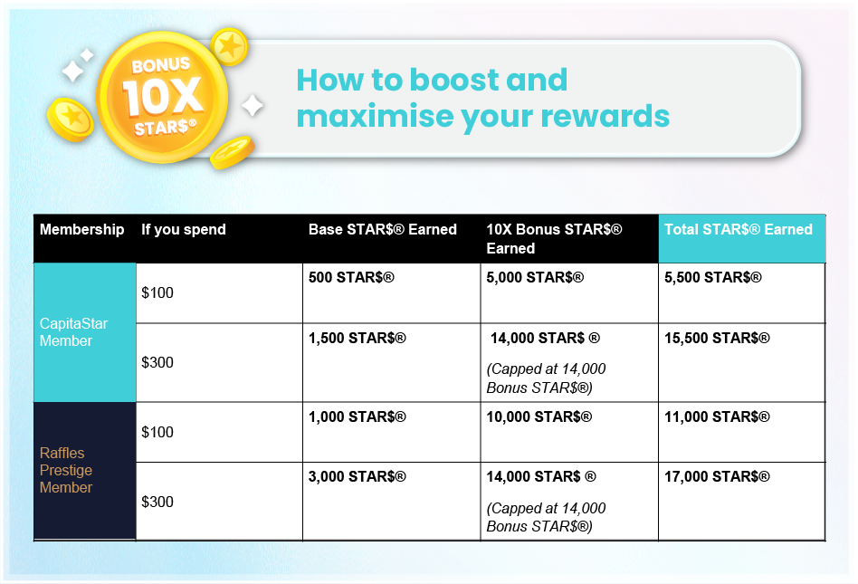 STAR$ Earn Table