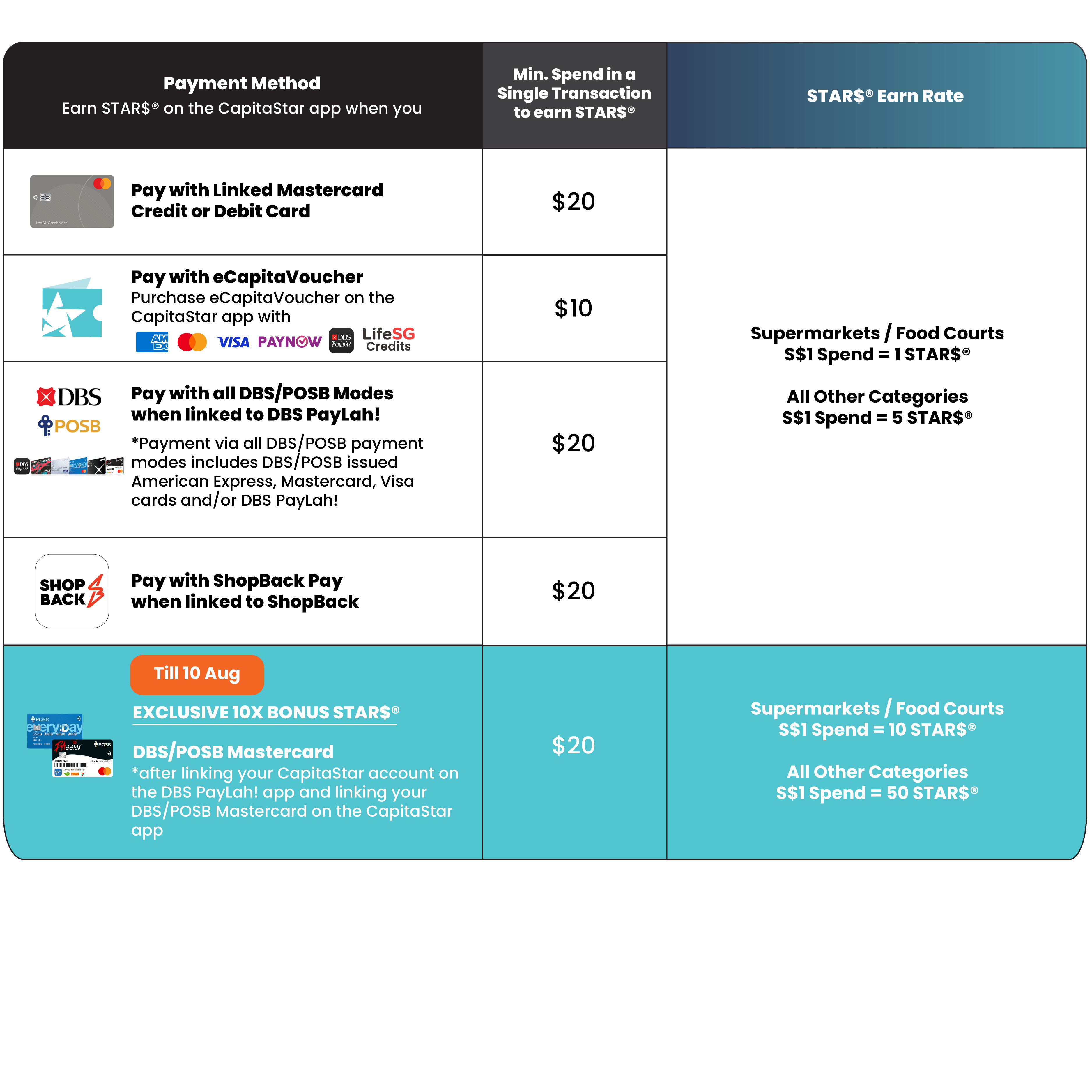 How to Earn STAR$ with CapitaStar
