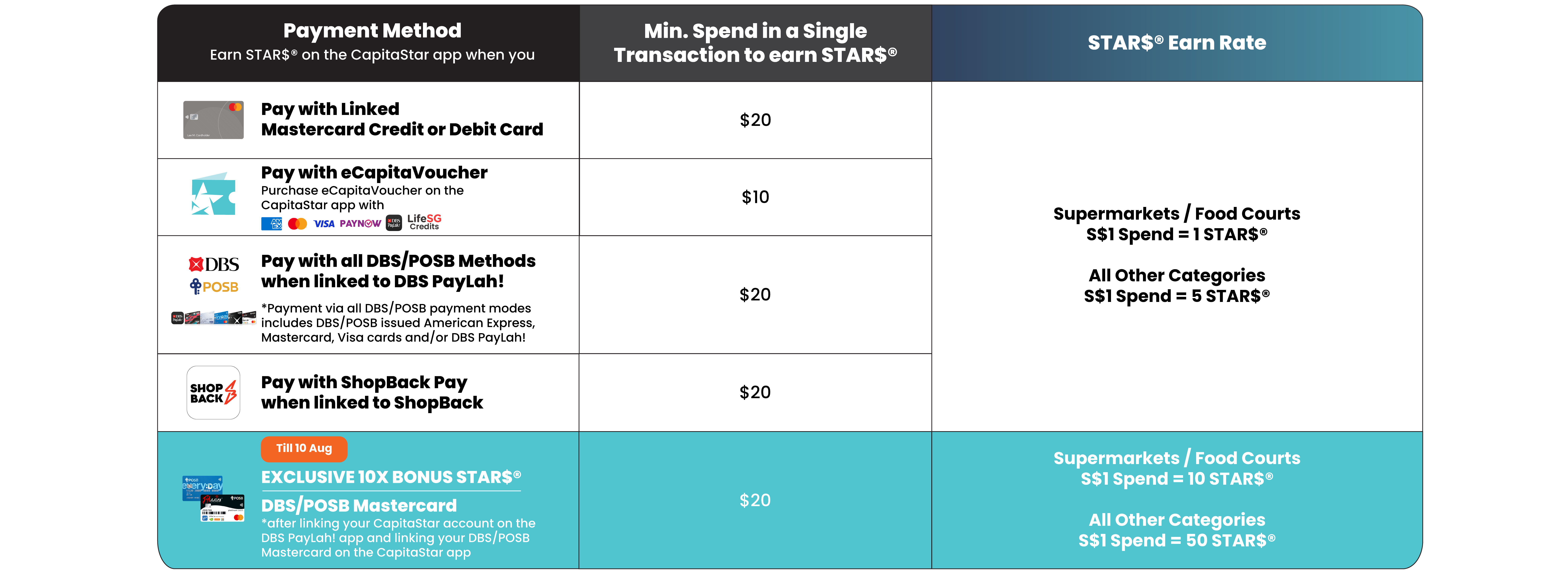 How to Earn STAR$ with CapitaStar