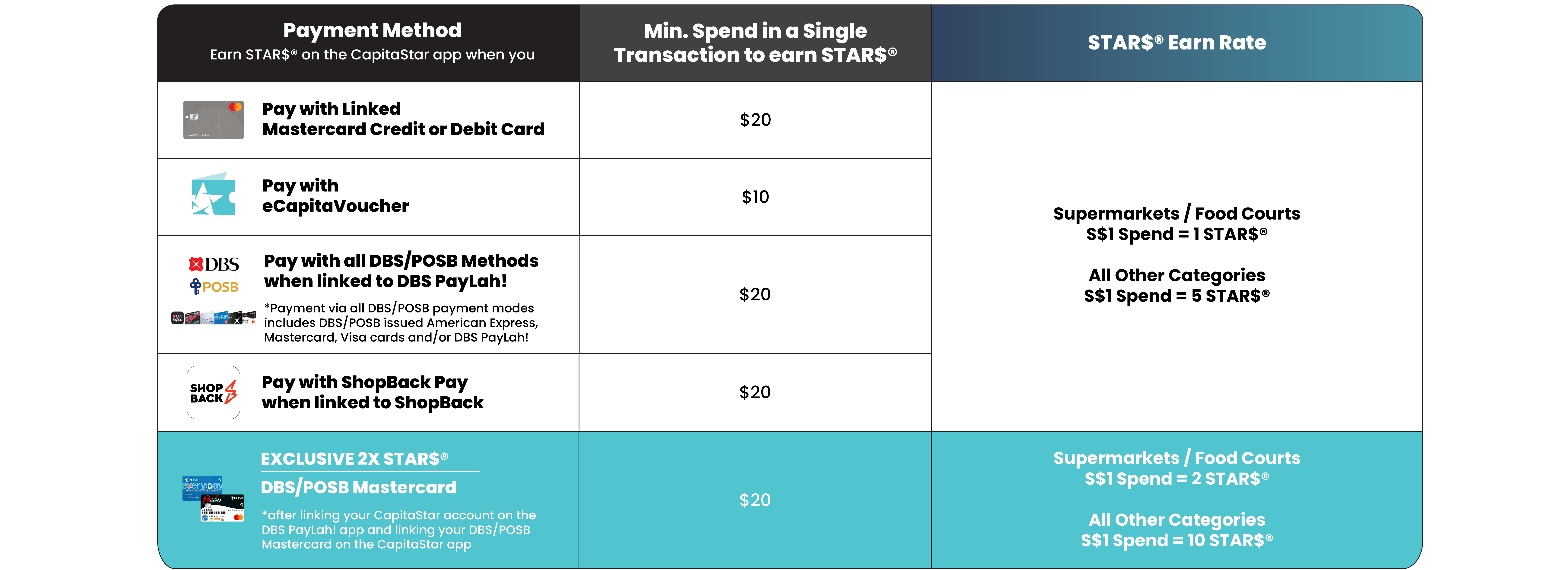 How to Earn STAR$ with CapitaStar
